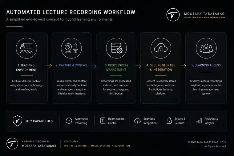 Abstract workflow overview for automated lecture recording and hybrid learning infrastructure.