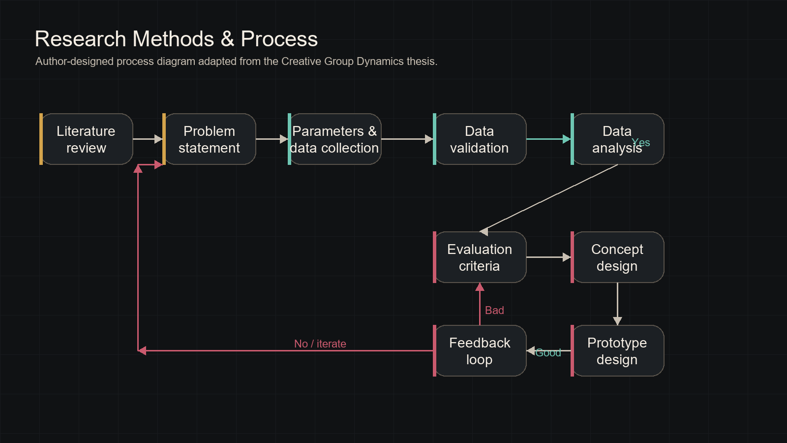 Research workflow diagram from the Creative Group Dynamics thesis